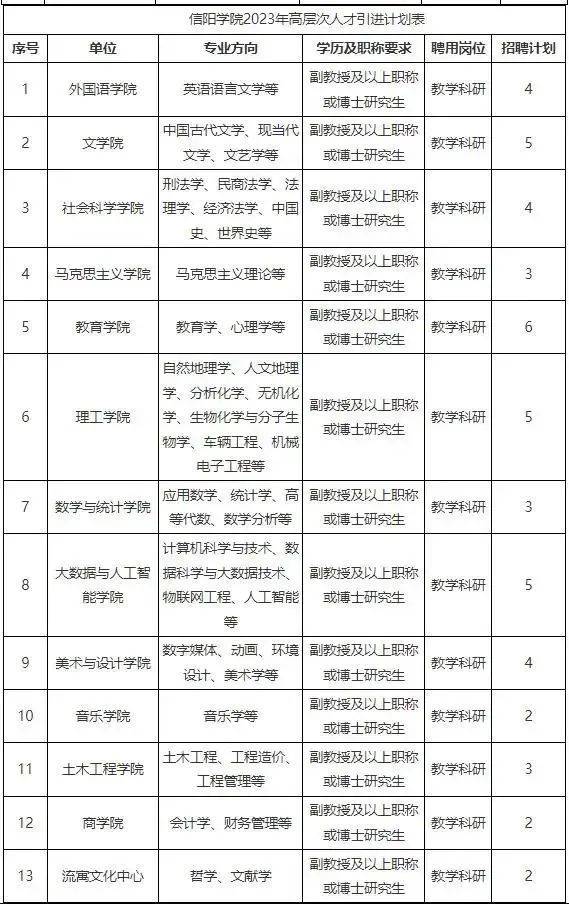 可解决事业编制，信阳学院2023年招聘86名教师公告（第三批）